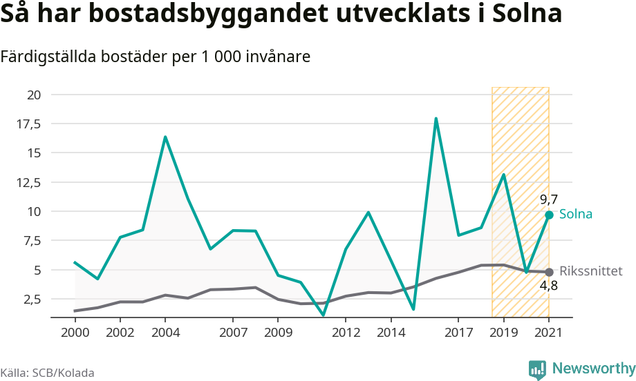 Graf: Färdigställda bostäder i flerfamiljshus i Solna kommun och riket